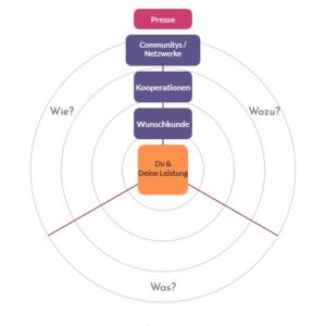 Lass dich von Wunschkund:innen mit dem Resonanzradar-Canva finden