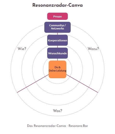 Lass dich von Wunschkund:innen mit dem Resonanzradar-Canva finden